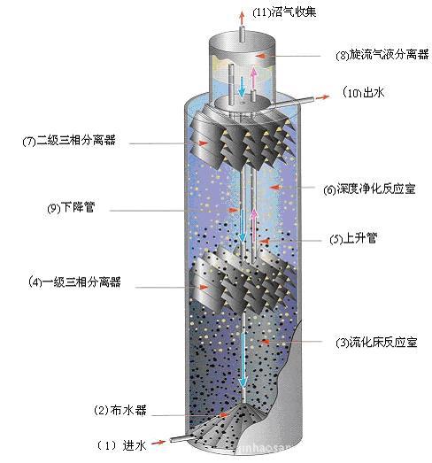 IC厭氧反應器